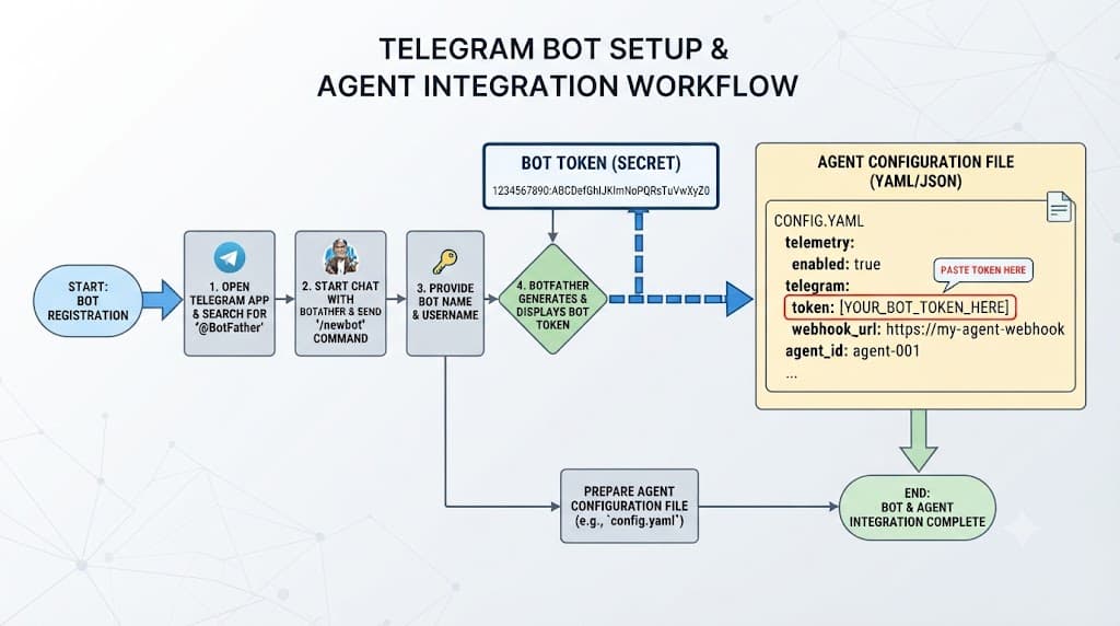 Flowchart diagram illustrating the bot creation and token configuration process