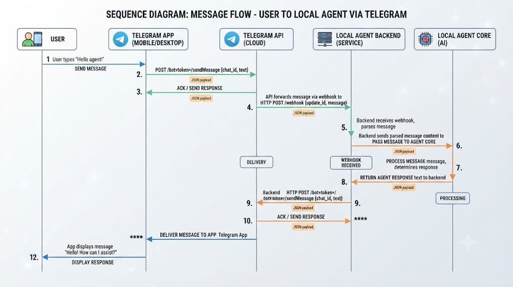 Sequence diagram showing communication flow between user and agent