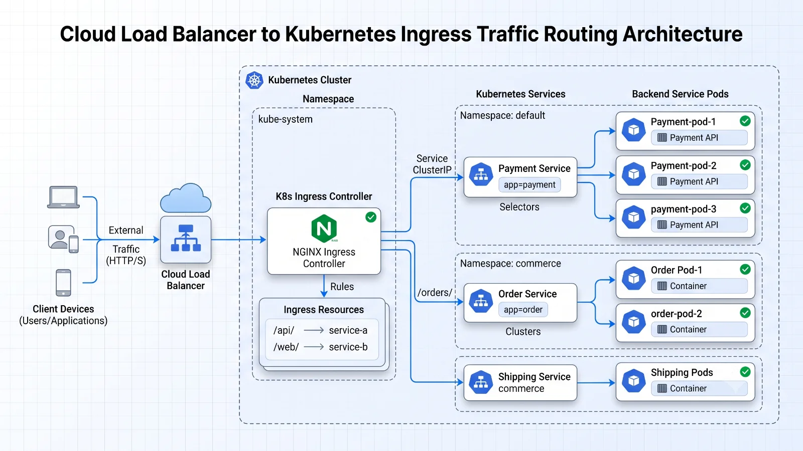 Kubernetes Ingress Controller Explained: Architecture, Routing, and Implementation
