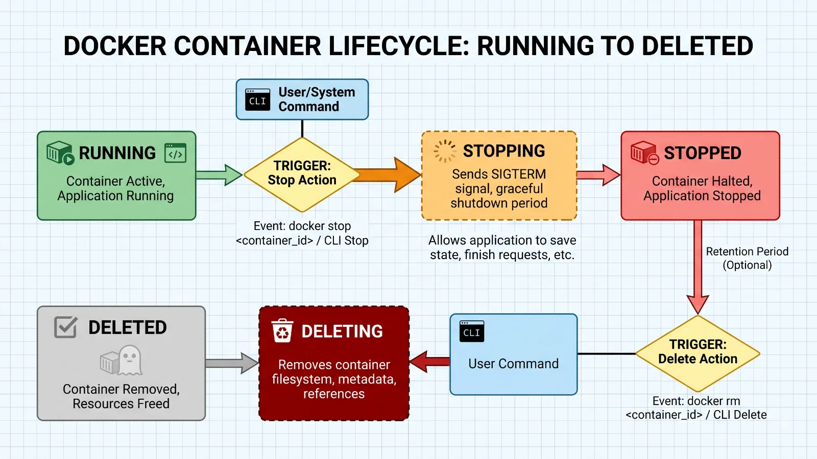 How to Remove Docker Containers Safely: The Complete Guide