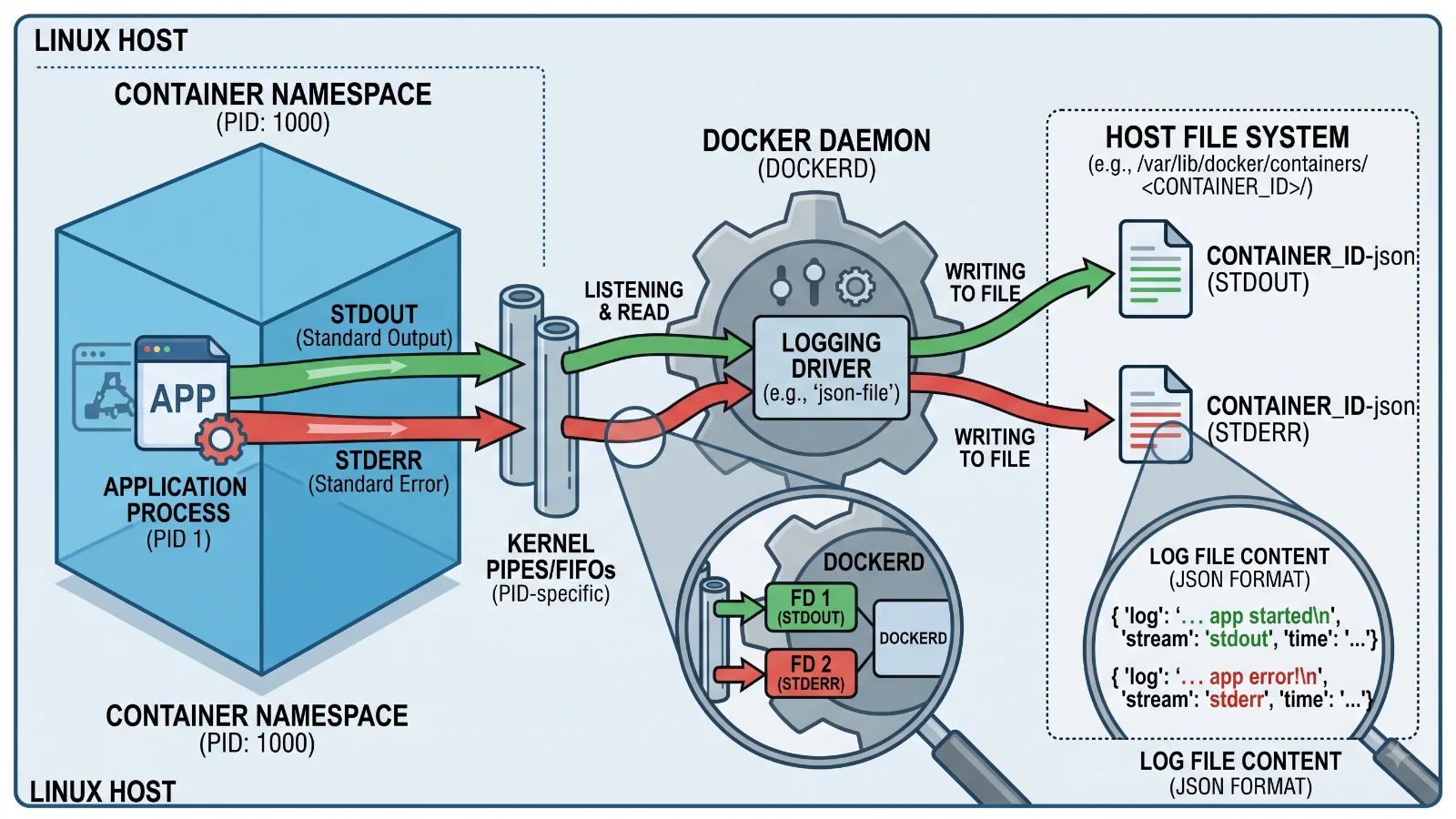 Mastering Docker Container Logs: A Complete Guide to Viewing and Troubleshooting