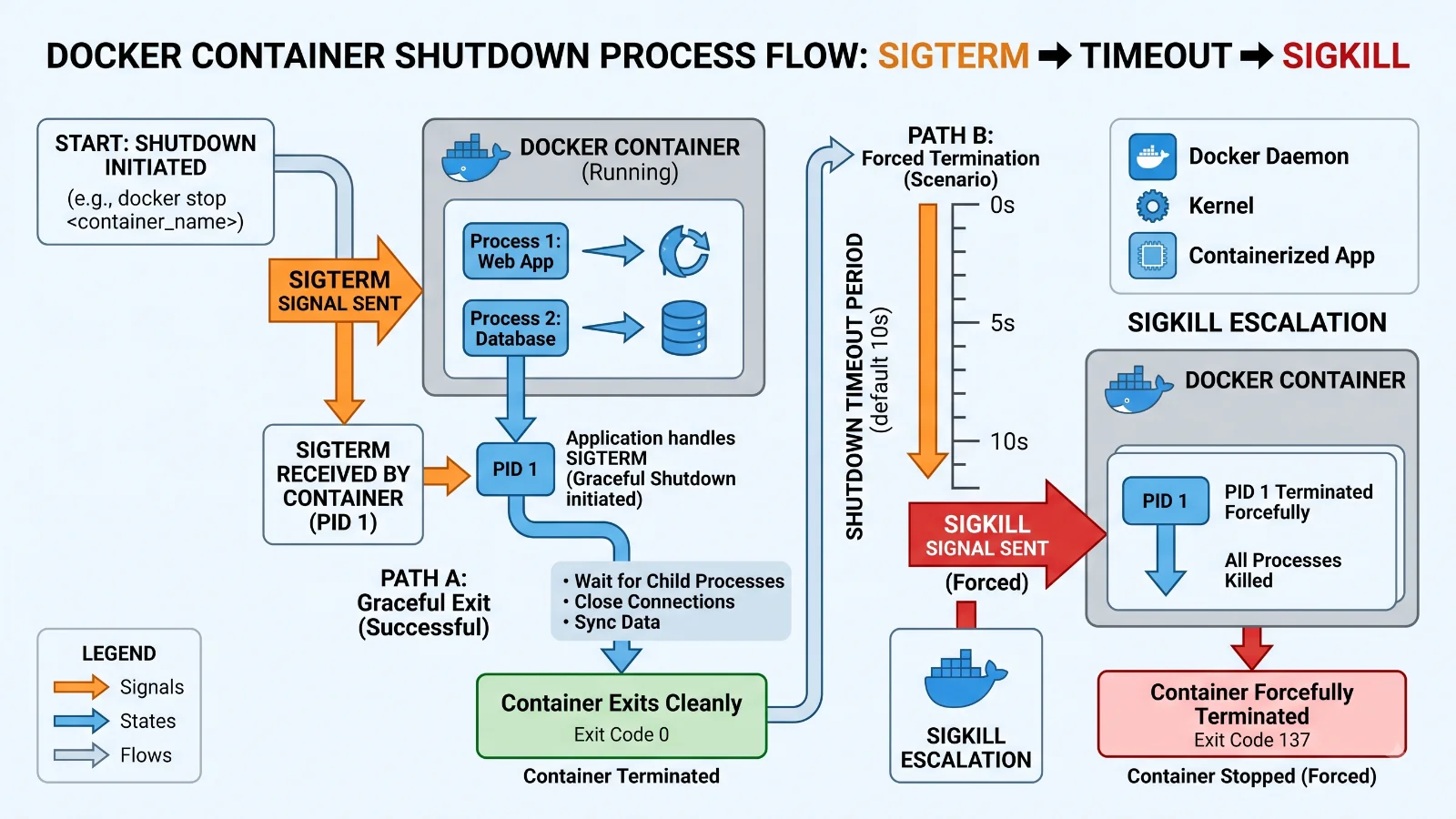 How To Stop a Docker Container Safely: A Complete Guide
