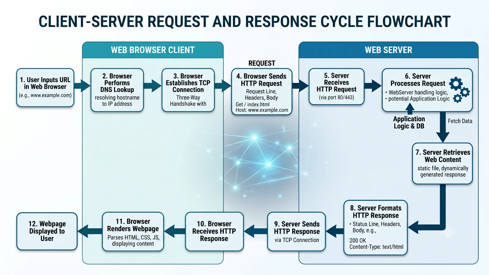 Client and Server: How They Communicate Over the Internet