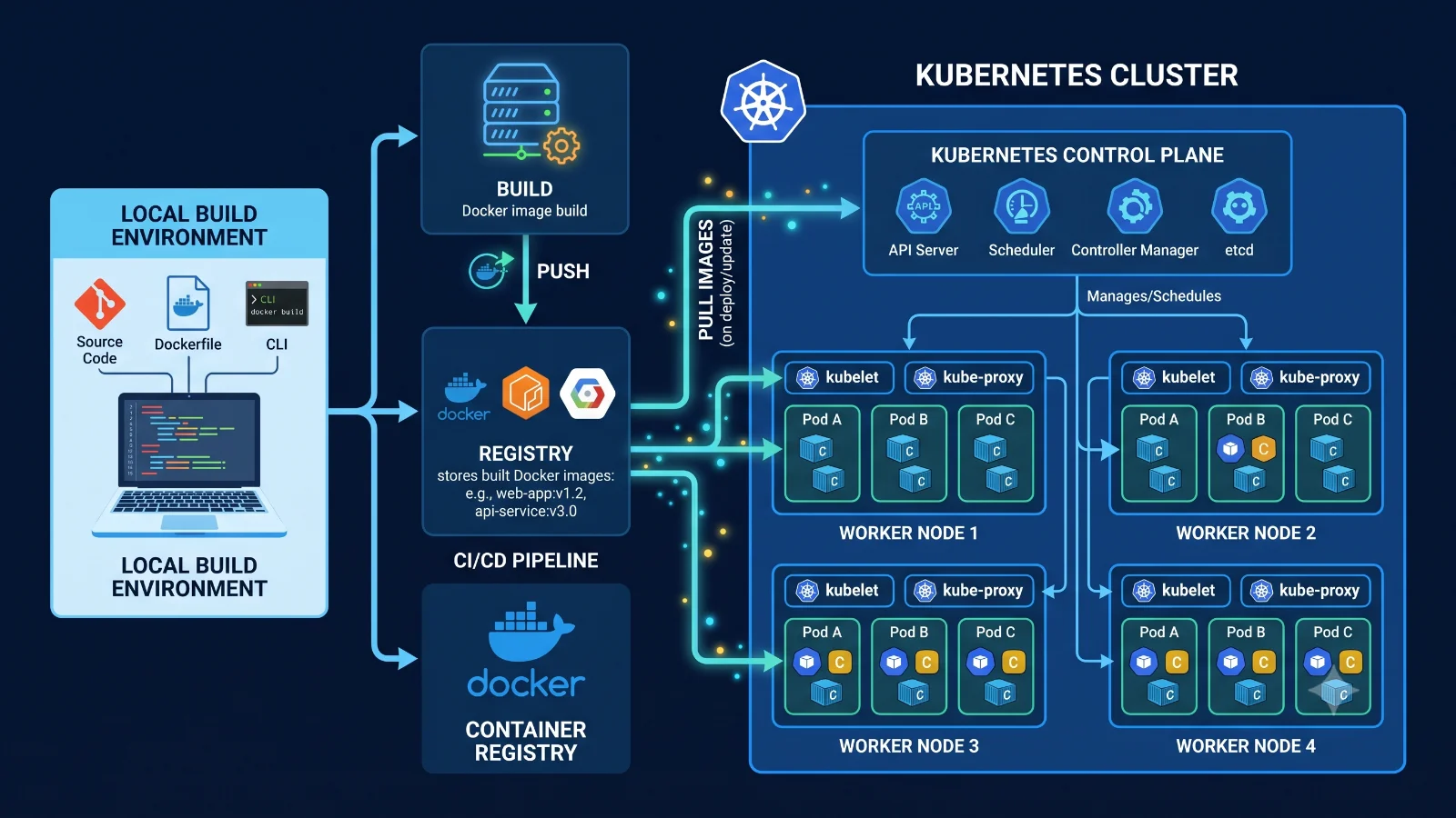 Kubernetes CI/CD: Automate Application Deployments from Code to Cluster
