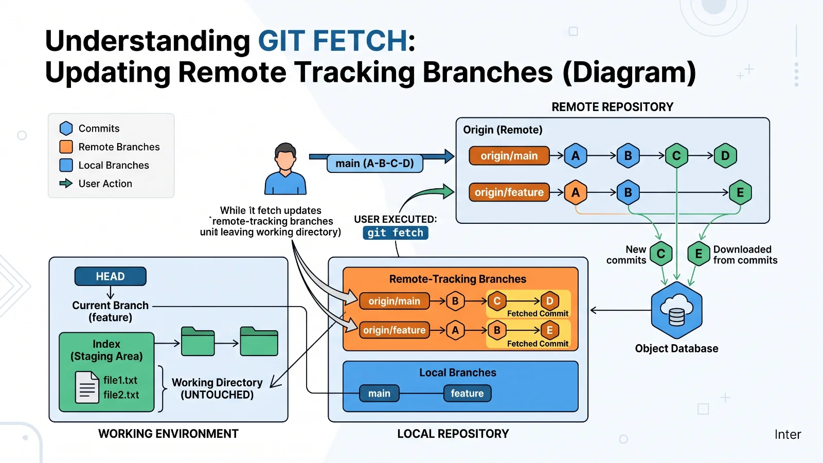 Git Fetch vs Git Pull: Understanding the Difference
