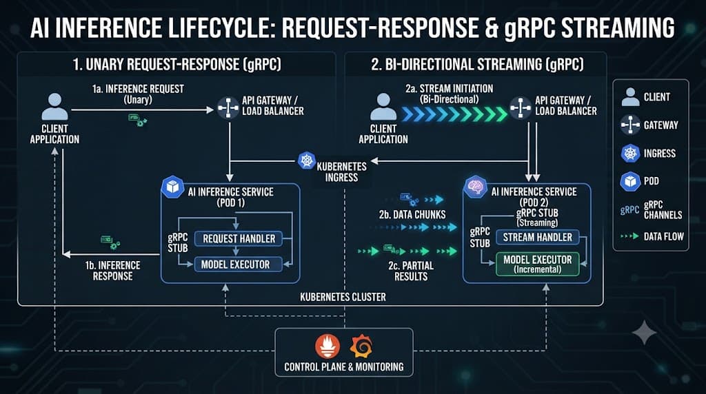 Technical flow diagram of Astra API mechanics and streaming protocols