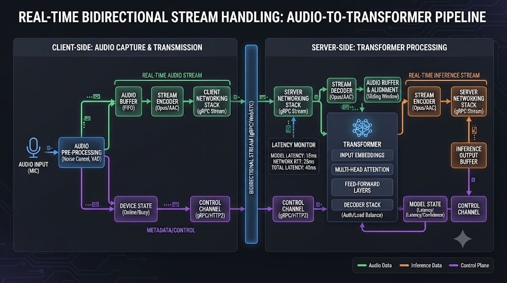 Architectural schematic of real-time stream handling and WebSocket backpressure management