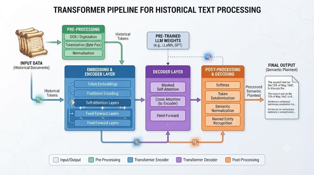 Flowchart diagram of the Fable 5.1 decryption pipeline for historical ciphers