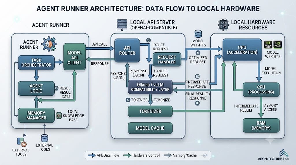 Architecture diagram of local AI agent and Ollama integration