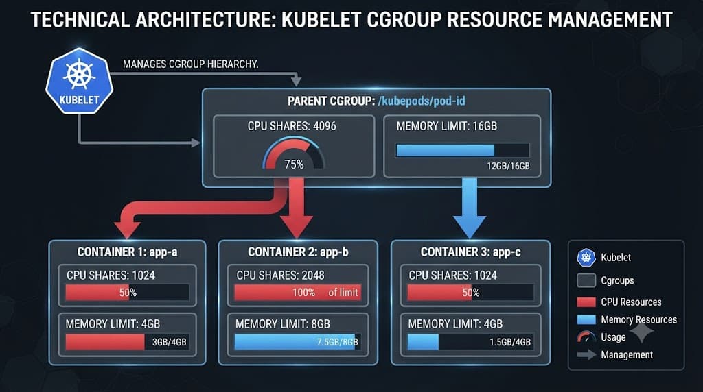 Diagram illustrating cgroup hierarchy under Pod-Level Resource Managers