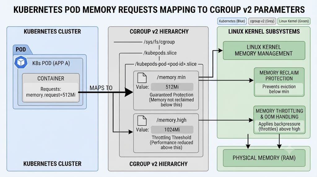 Diagram showing cgroup v2 memory architecture for Kubernetes pods