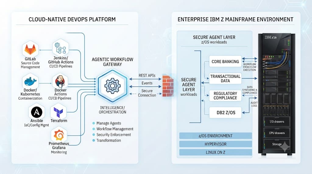 Simplifying Terraform for IBM Z with Intent-Driven Workflows