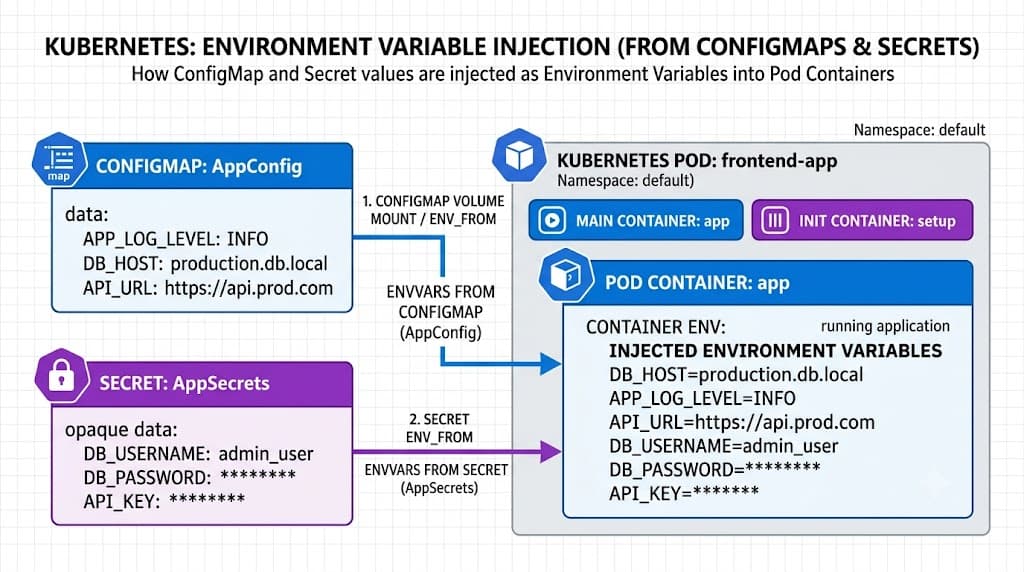 Kubernetes Environment Variables: Complete Guide to ConfigMaps, Secrets, and YAML Examples