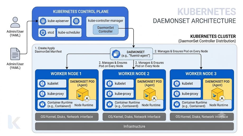 Kubernetes DaemonSet Explained: Advanced Node-Level Workload Management